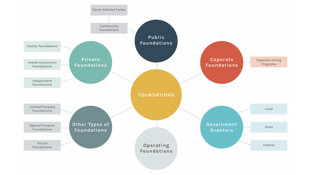 Graph explaining different foundation types.