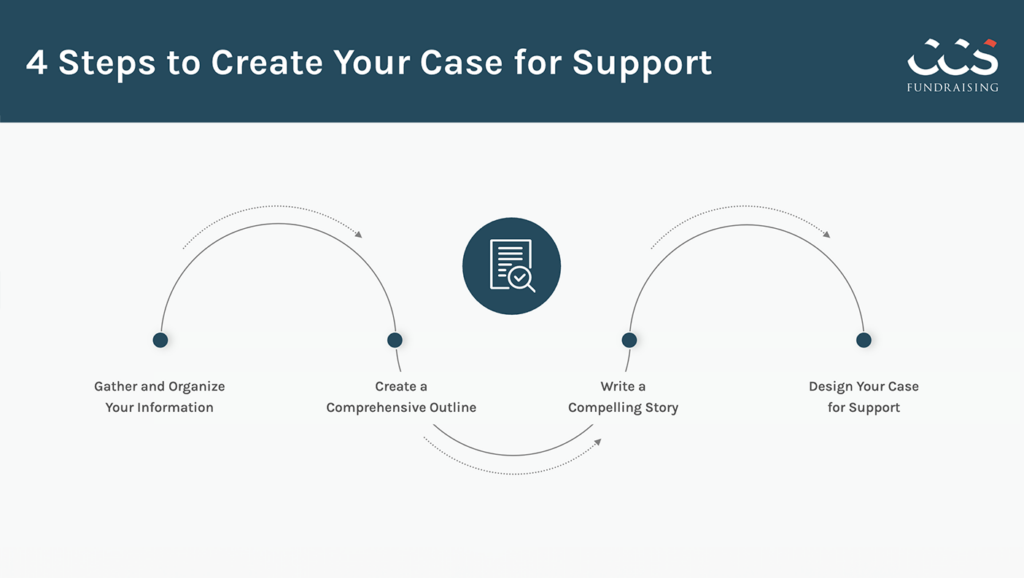 Graphic outlining the steps to creating a compelling case for support.