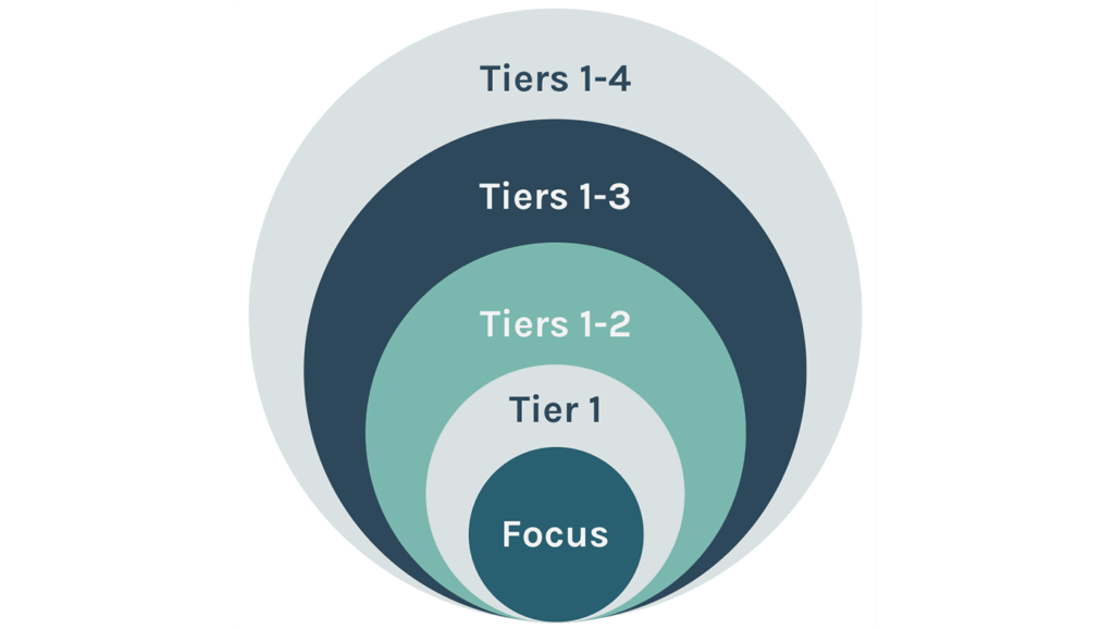 The donor portfolio onion