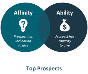 A nonprofit's top prospects (most likely donors) sit at the intersection of affinity to give to your charity and ability to give to your charity. Affinity means the prospect has the inclination to donate, and ability means the prospect has capacity to donate.