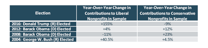 This table shows data that illustrates the relationship between presidential elections and charitable giving: contributions to liberal nonprofits tend to increase when a Republican is elected, and donations to conservative nonprofits tend to increase when a Democrat is elected