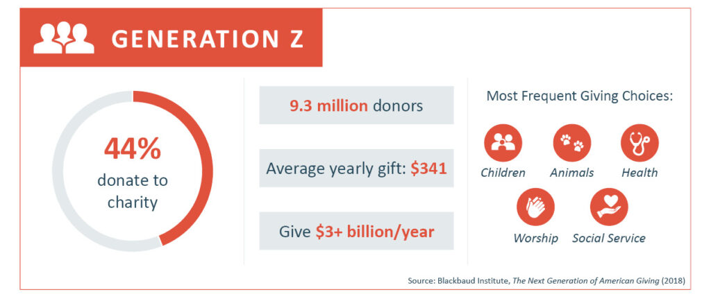 Key facts helpful for engaging Generation Z as potential donors: 44% of Generation Z members give to charity each year. That is approximately 9.3 million Gen Z donors who give an average donation of $341 to nonprofits each year. All together, Gen Z gives about $3 billion to charity each year. Their most frequency giving interests include children, animals, health, worship, and social service. Source: Blackbaud Institute, The Next Generation of American Giving (2018)