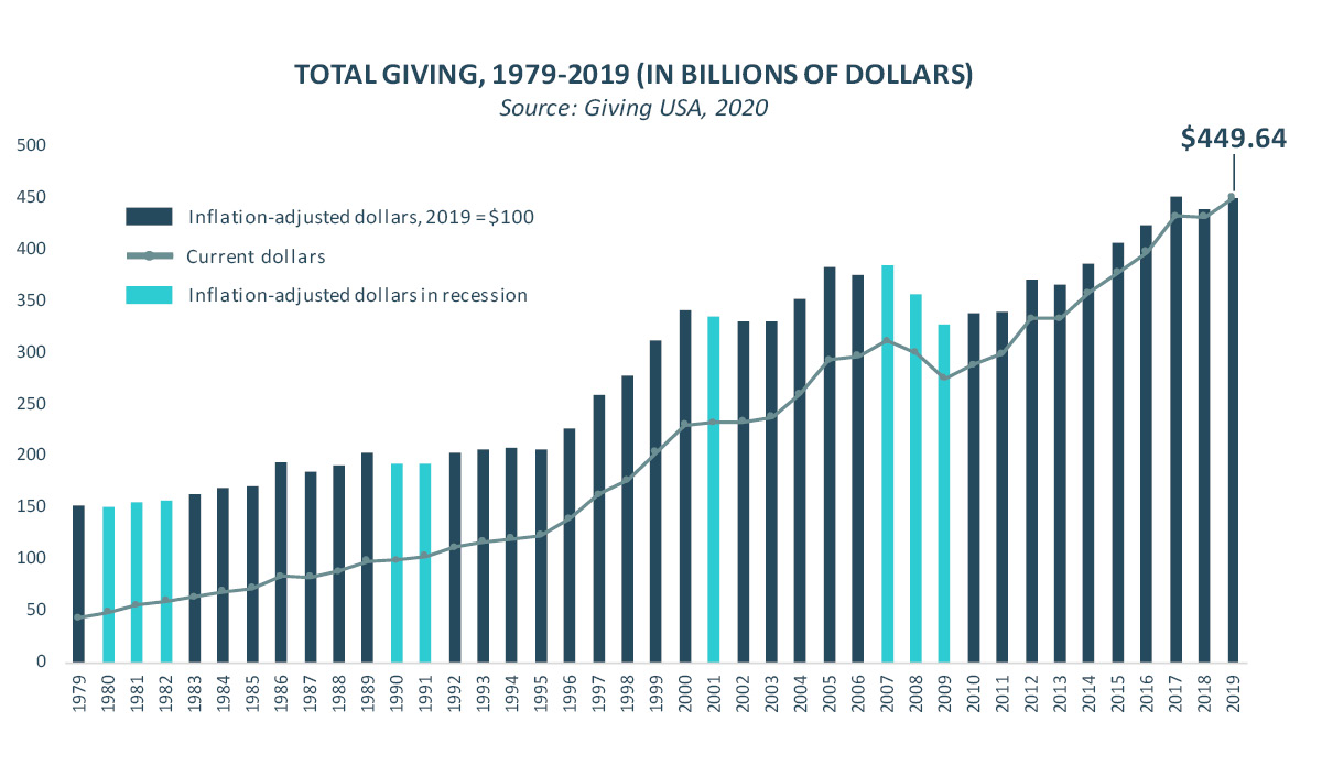 Graph showing total giving numbers from 1979 through 2019, as estimated by Giving USA. Charitable giving during recessions is highlighted in blue.