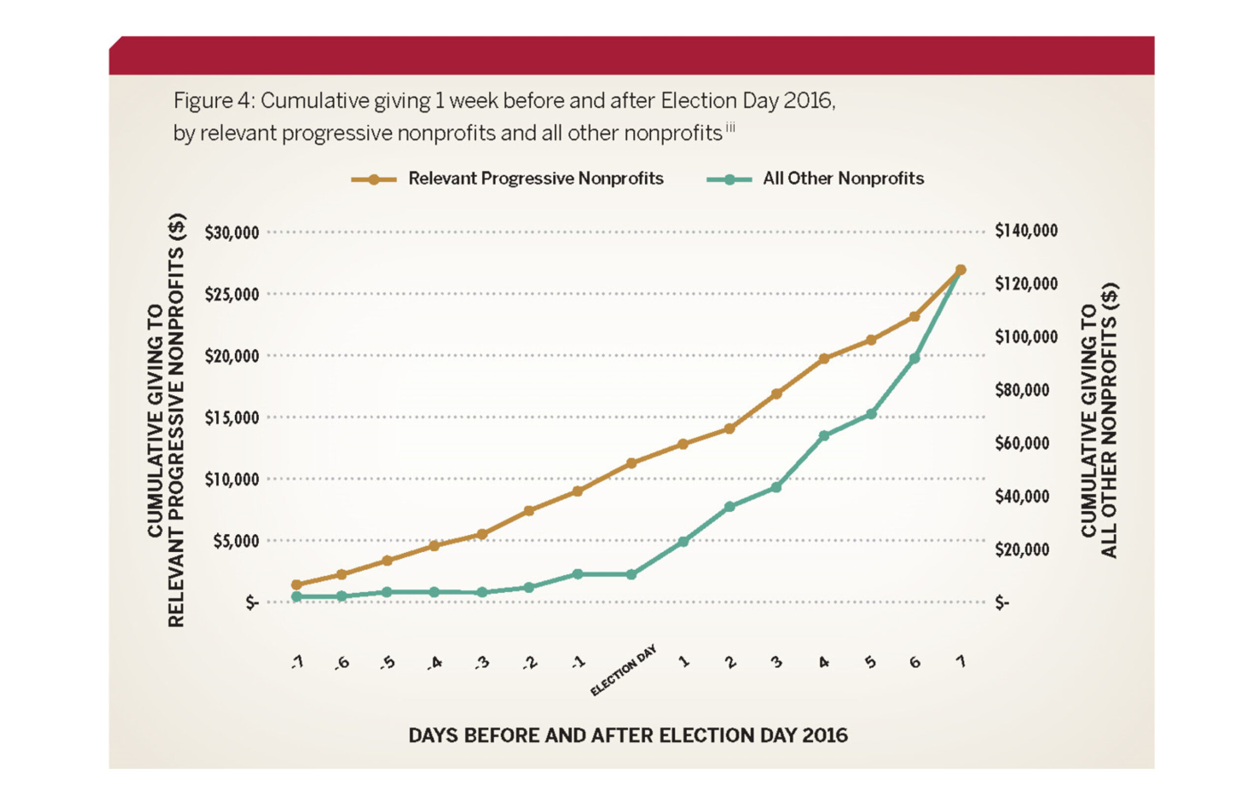 This graph shows that following the 2016 presidential election, charitable giving to nonprofits perceived as politically progressive was higher than expected.
