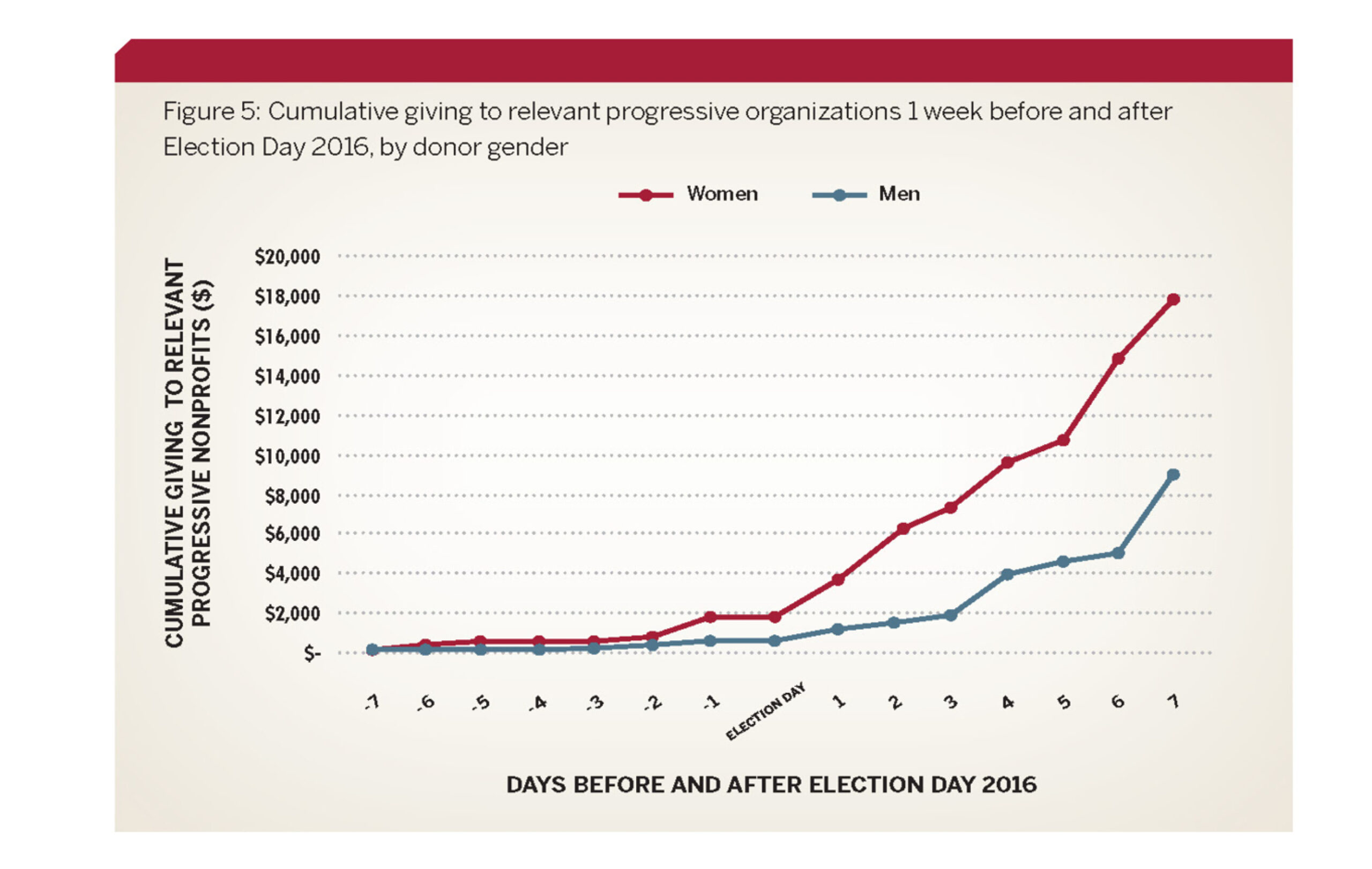 This graph shows gender differences in