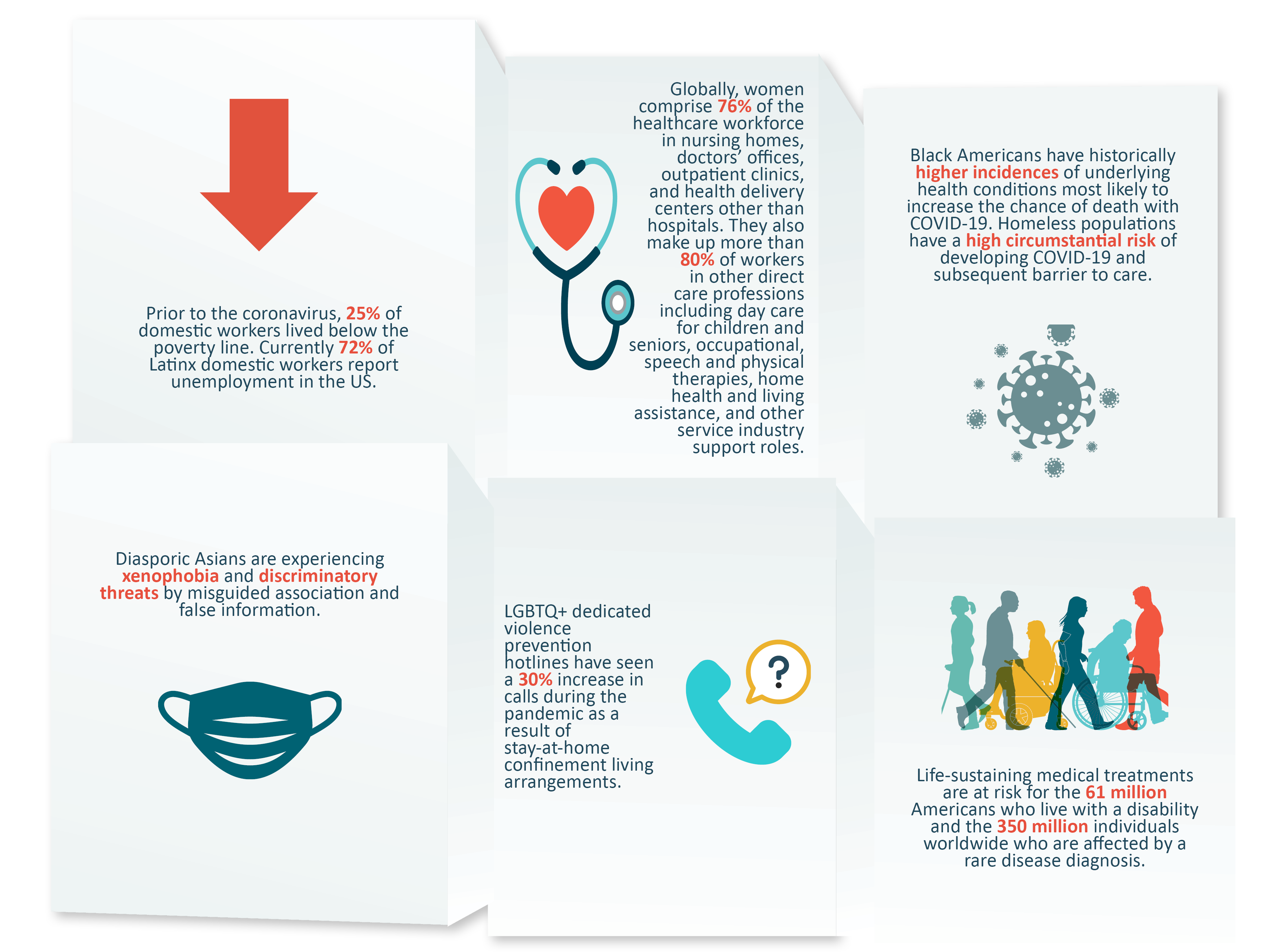 This image shows six panels: 1. Prior to the coronavirus, 25% of domestic workers lived below the poverty line. Currently 72% of Latinx domestic workers report unemployment in the US. 2. Globally, women comprise 76% of the healthcare workforce in nursing homes, doctors' offices, outpatient clinics, and health delivery centers other than hospitals. They also make up more than 80% of workers in other direct care professions including day care for children and seniors, occupational speech and physical therapies, home health and living assistance, and other service industry support roles. 3. Black Americans have historically higher incidences of underlying health conditions most likely to increase the chance of death with COVID-19. Homeless populations have a high circumstantial risk of developing COVID-19 and subsequent barrier to care. 4. Diasporic Asians are experiencing xenophobia and discriminatory threats by misguided association and false information. 5. LGBTQ+ dedicated violence prevention hotlines have seen a 30% increase in calls during the pandemic as a result of stay-at-home confinement living arrangements. 6. Life-sustaining medical treatments are at risk for the 61 million Americans who live with a disability and the 350 million individuals worldwide who are affected by a rare disease diagnosis.