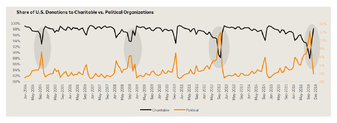 Data in this graph shows the relationship between donations to charitable organizations and donations to political organizations.