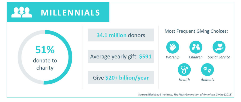 Key facts about Millennials (also known as Generation Y) and their charity giving habits. About 51% of Millennials give philanthropically to charity each year. That is about 34.1 million Millennial donors giving an average of $591 per year. Altogether, it is estimated that the Millennial Generation gives about $20 billion to charity each year. Their top philanthropic interests include worship, children, social service, health, and animals. Source: Blackbaud Institute, The Next Generation of American Giving (2018)