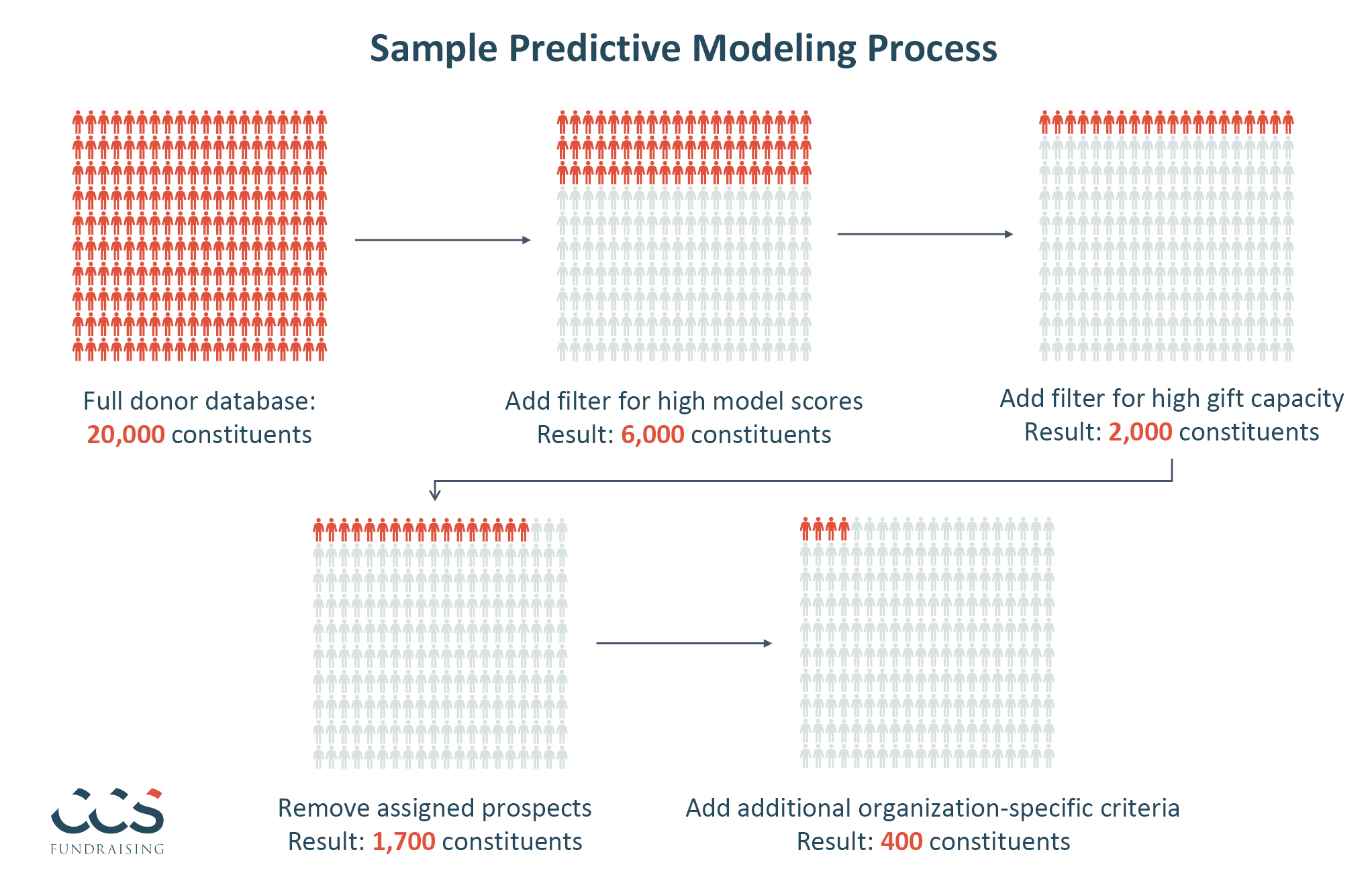 What to Look for in a Fundraising Database