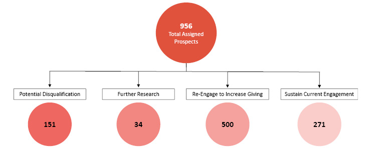 Diagram showing CCS's recommendation for our client for optimizing their major gift portfolio. We recommended that of the 956 assigned prospects in major gift portfolios, 151 should potentially be disqualified, 34 should be further researched, 500 should be re-engaged to increase giving, and for 271 the nonprofit should sustain its current engagement. 