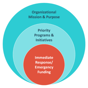 Determining the case for support for your immediate response fund or emergency fund will fit within your nonprofit organization's priority programs and initiatives, along with your organizational mission and purpose