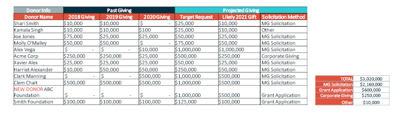 Sample tracking chart for top donors from CCS's Excel forecasting tool.
