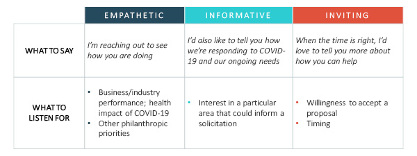 This table provides a sample call framework for a conversation with a top donor. Think of messaging in terms of being empathetic, informative, and inviting. Empathetic: