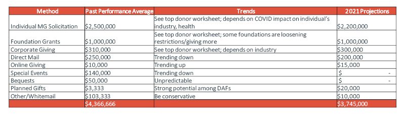 Your next step in fundraising revenue forecasting is to make a plan for each revenue stream: the table in our Excel template allows space to project totals for individual major gift solicitations, foundation grants, online giving, and more.