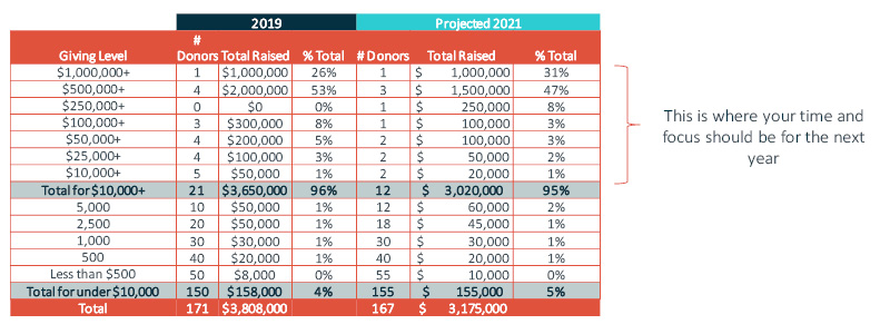 Create a table of gifts to understand how many donors make up the majority of your revenue.