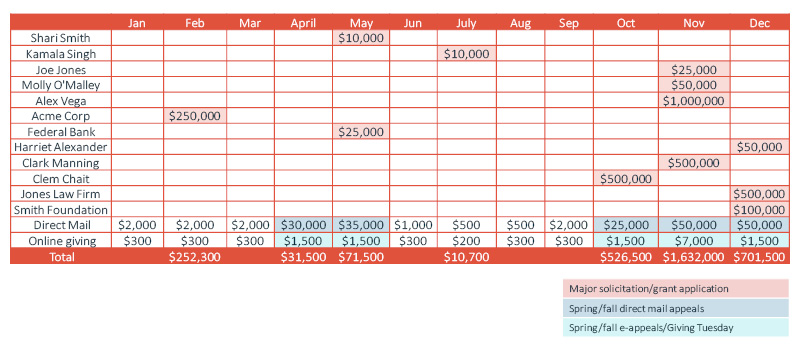 Our Excel tool offers a month by month table, pictured here, to help you plot out when you expect your fundraising revenue to come in.