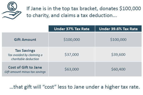 Table showing that incentives for charitable giving increase when tax rates go up. For example, if Jane is in the top tax bracket, donates $100,000 to charity, and claims a tax deduction, that gift will 