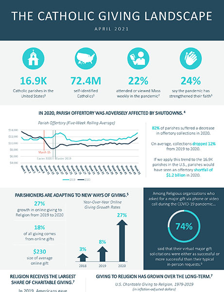Catholic Giving Landscape - CCS Fundraising