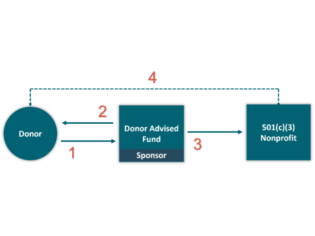 A chart showing how a Donor Advised Fund operates by showing the relationship between a Donor, their Donor Advised Fund that is operated by a sponsoring organization, and a 501(c)(3) nonprofit.