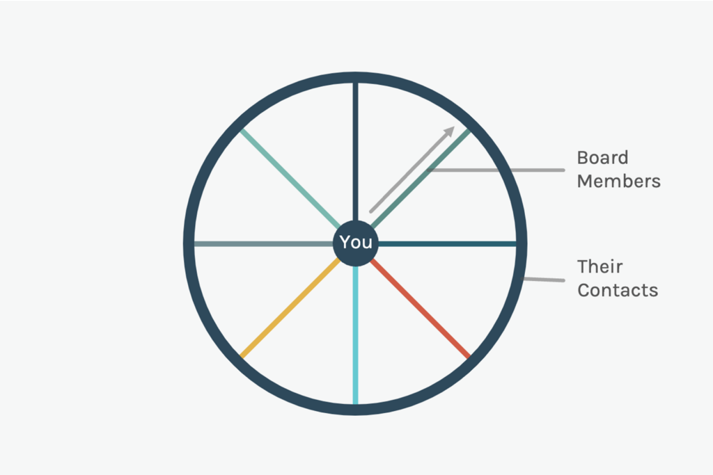 A graphic representing how to uncover new donor prospects through the connection between nonprofit professionals, their nonprofit board, and board members' networks.