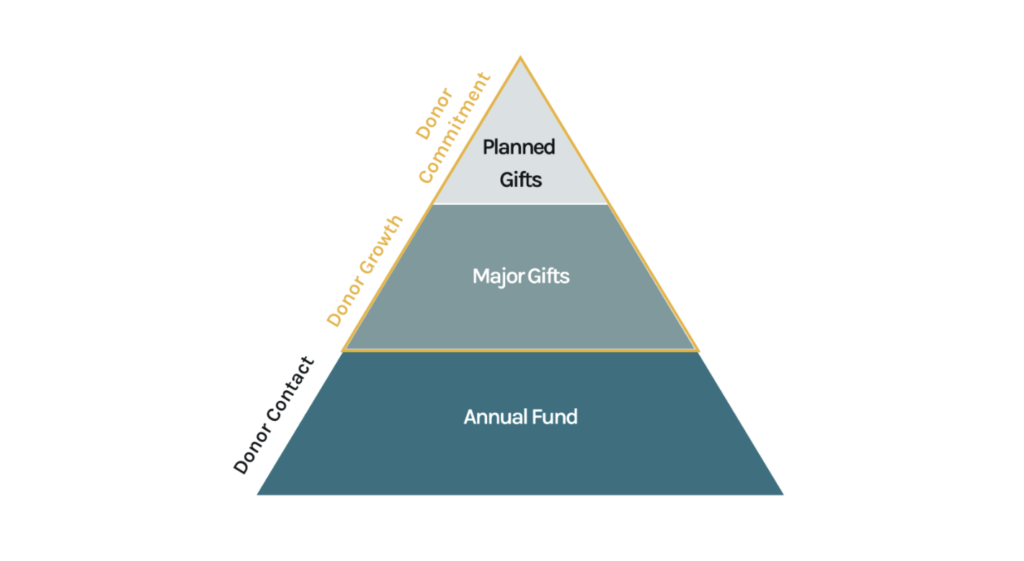 A visual representation of the prospect pyramid. The pyramid is divided into three sections, with Planned Gifts at the top (Donor Commitment), Major Gifts in the middle (Donor Growth), and Annual Fund at the bottom (Donor Contact). A golden outline highlights the top two sections.