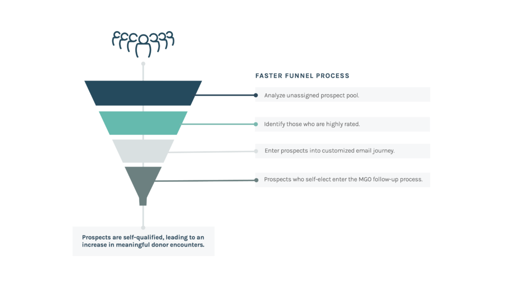 A diagram of the major gift fundraising process: the Faster Funnel Process